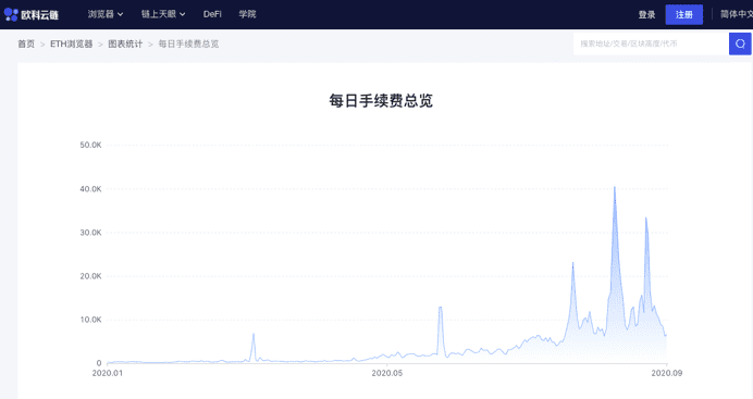 DeFi财富效应锐减,CEX迎接散户回归