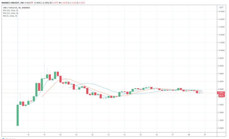 去中心化交易所的交易量飙升表明DeFi热潮尚未结束