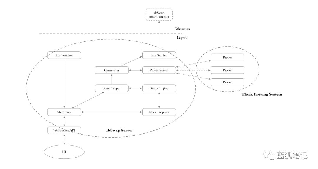 ZeroSwap:基于ZK-Rollup的 DEX