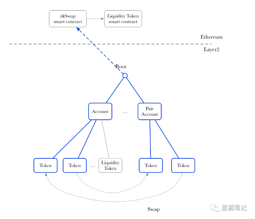 ZeroSwap:基于ZK-Rollup的 DEX