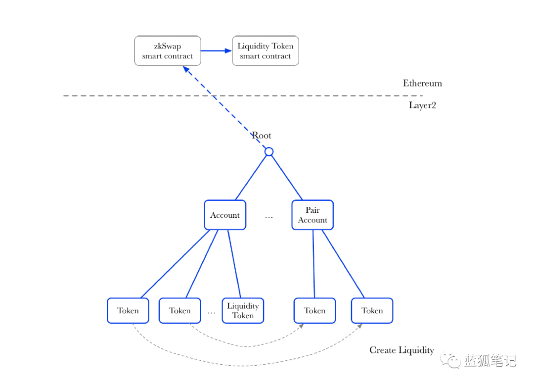 ZeroSwap:基于ZK-Rollup的 DEX