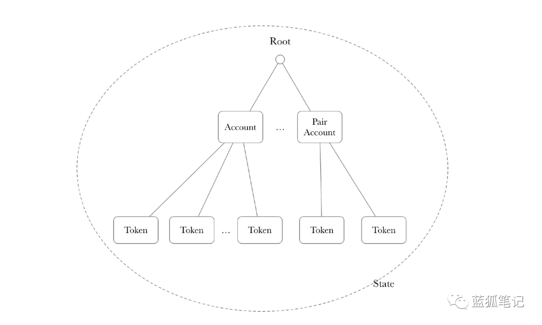 ZeroSwap:基于ZK-Rollup的 DEX