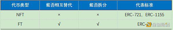 OKEx Research:DeFi+NFT火爆,盘点NFT热门项目