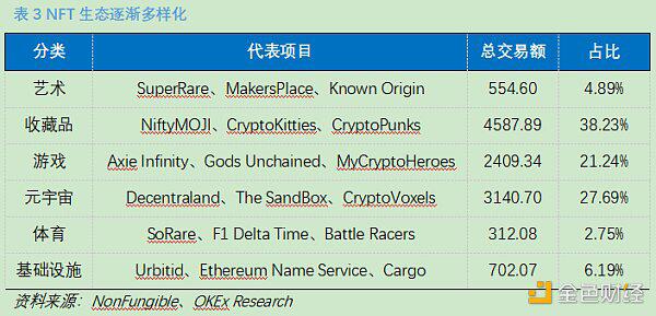 OKEx Research:DeFi+NFT火爆,盘点NFT热门项目