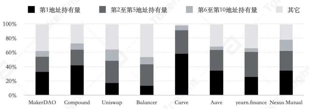 DeFi治理与DAO浅析