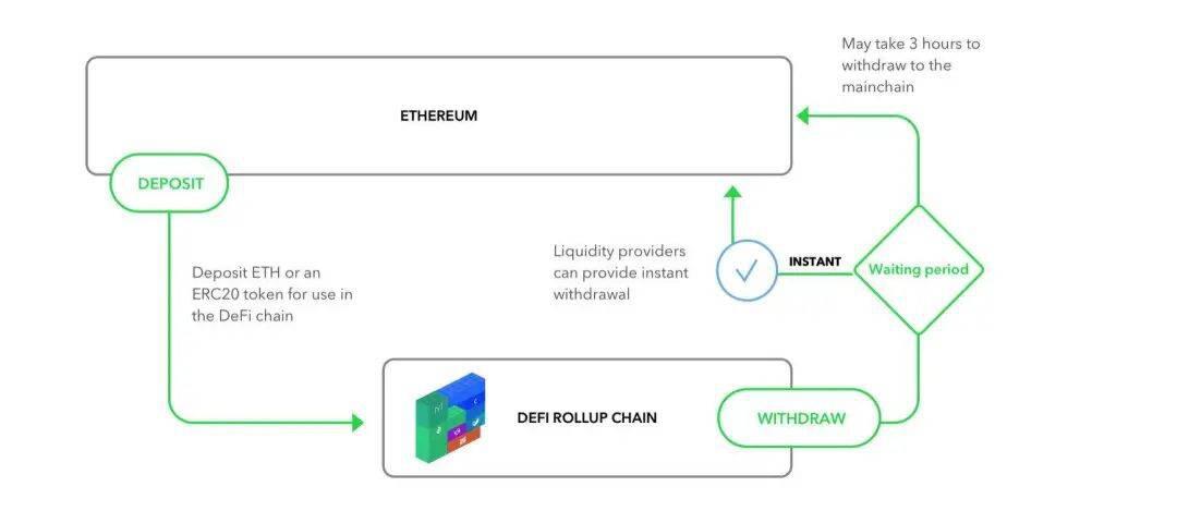 都上Layer2了,DeFi可组合性怎么办?