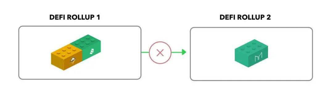 都上Layer2了,DeFi可组合性怎么办?