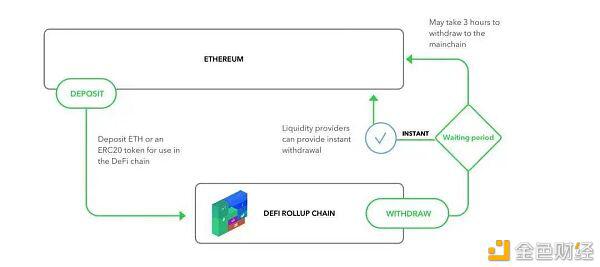 都上Layer2了 DeFi 可组合性怎么办?