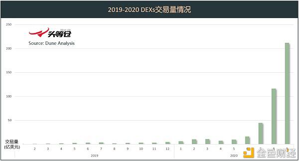 九月DeFi和DEX报告:Uniswap、Sushiswap、Curve等