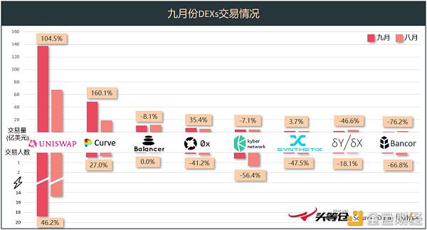 九月DeFi和DEX报告:Uniswap、Sushiswap、Curve等