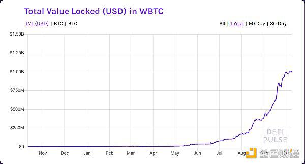DeFi让比特币和以太坊更亲密,wBTC锁仓量突破10亿美元