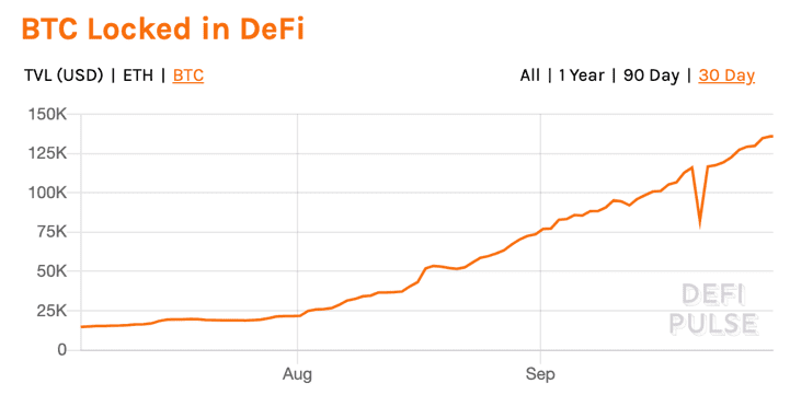 DeFi回归理性,比特币重拾升势
