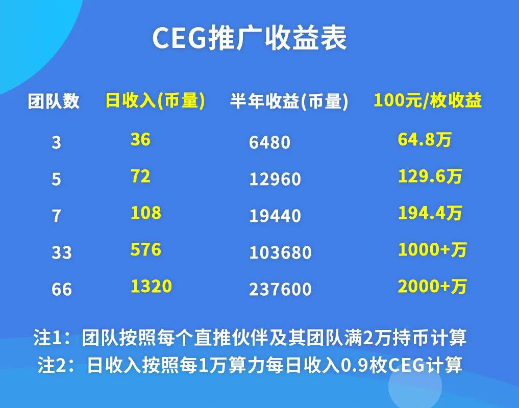 后DeFi时代真正的独角兽—CEG