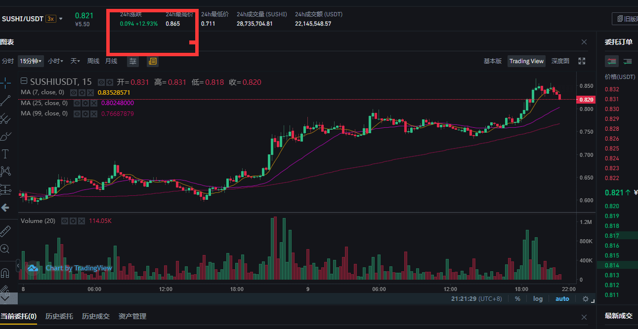 DeFi绝地反弹,行情出现利好信号