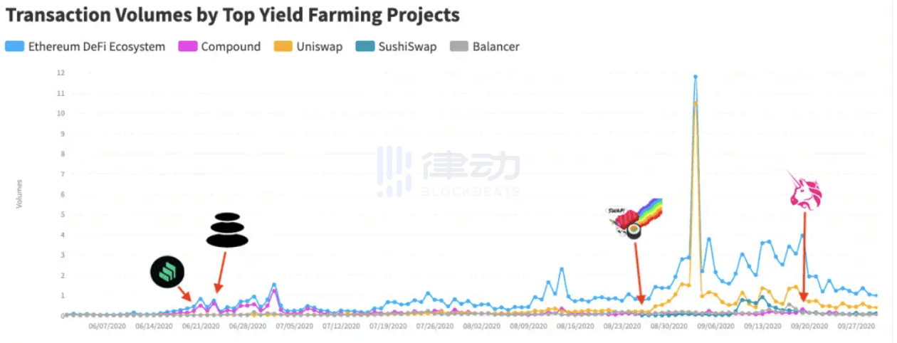 第三季度:DeFi 生态系统最好的一个季度