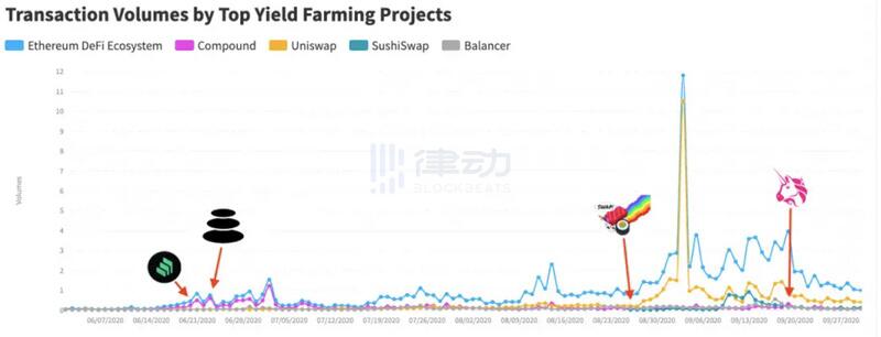 DeFi Q3生态报告:DeFi生态各项指标均创历史新高
