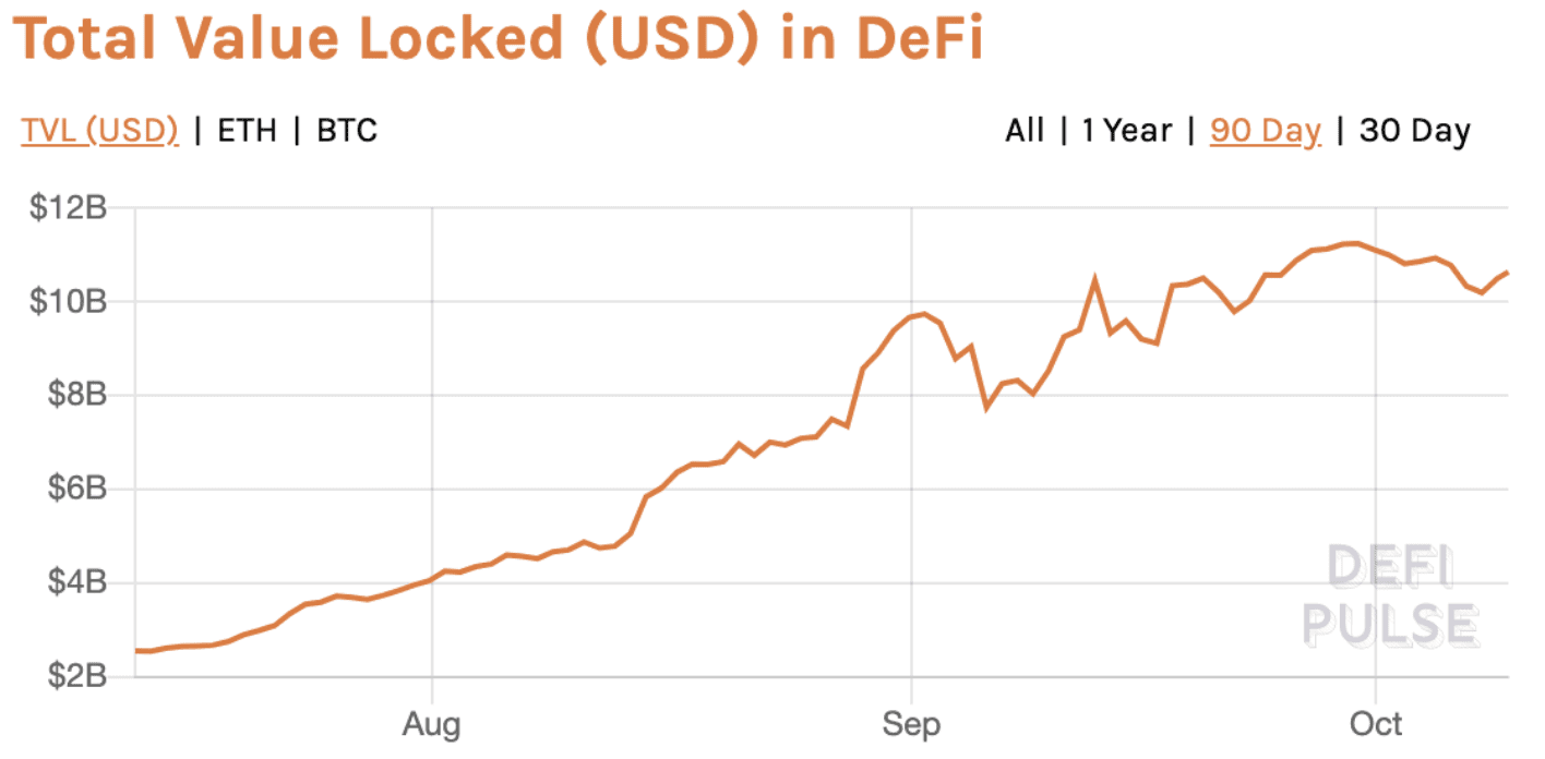 DeFi泡沫已经破裂,但数据指标显示DeFi本身却变得更加强大