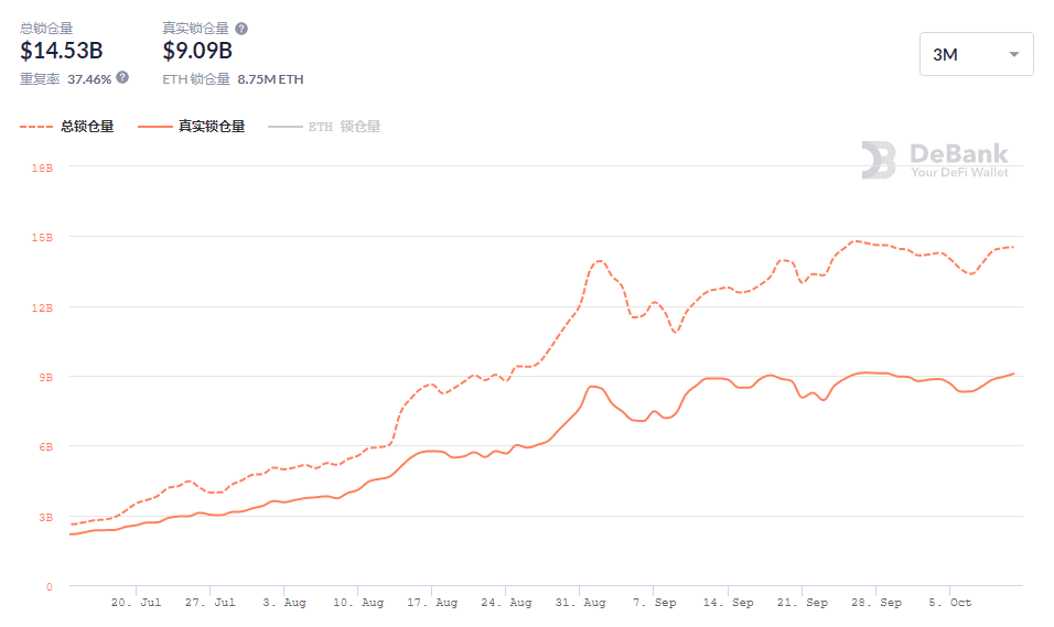 ETH上的BTC超15亿美元,DeFi真实锁仓资金90亿美元,DeFi还有机会吗?