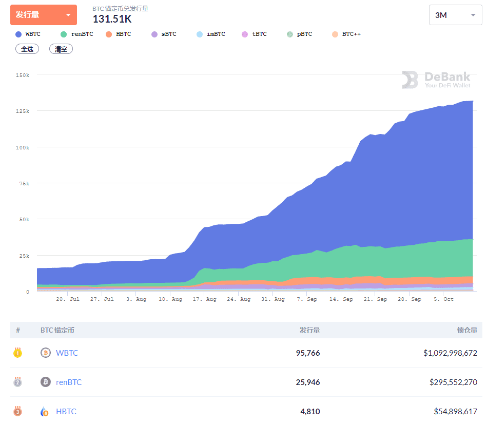 ETH上的BTC超15亿美元,DeFi真实锁仓资金90亿美元,DeFi还有机会吗?