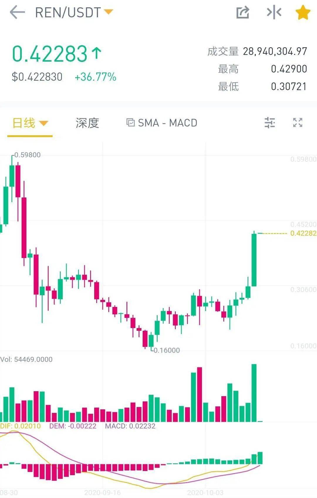 ETH上的BTC超15亿美元,DeFi真实锁仓资金90亿美元,DeFi还有机会吗?