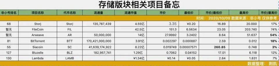 DeFi+Filecoin会有什么可能?存储赛道还有哪些种子选手?