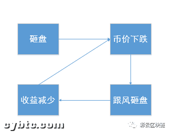 DeFi的下跌结局,在上线交易所合约杠杆的那一刻已经注定