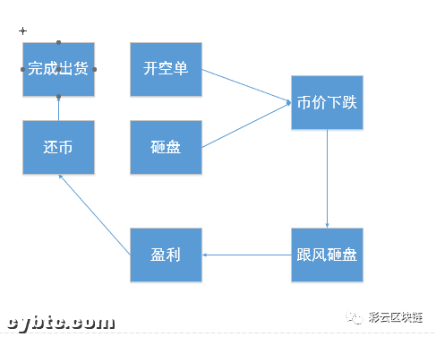 DeFi的下跌结局,在上线交易所合约杠杆的那一刻已经注定