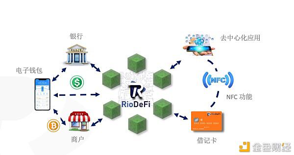 上线BitMax的RioDeFi如何降低金融门槛
