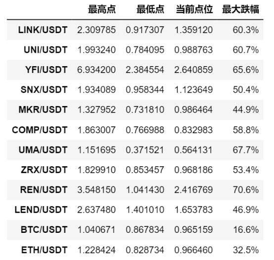 多币种暴跌90%,DeFi走到终点还是新起点?