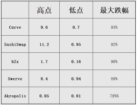 多币种暴跌90%,DeFi走到终点还是新起点?