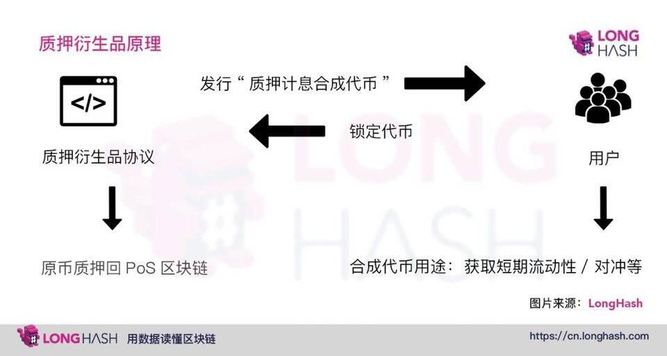 如何结合 DeFi 与 Staking?简析质押衍生品设计利弊