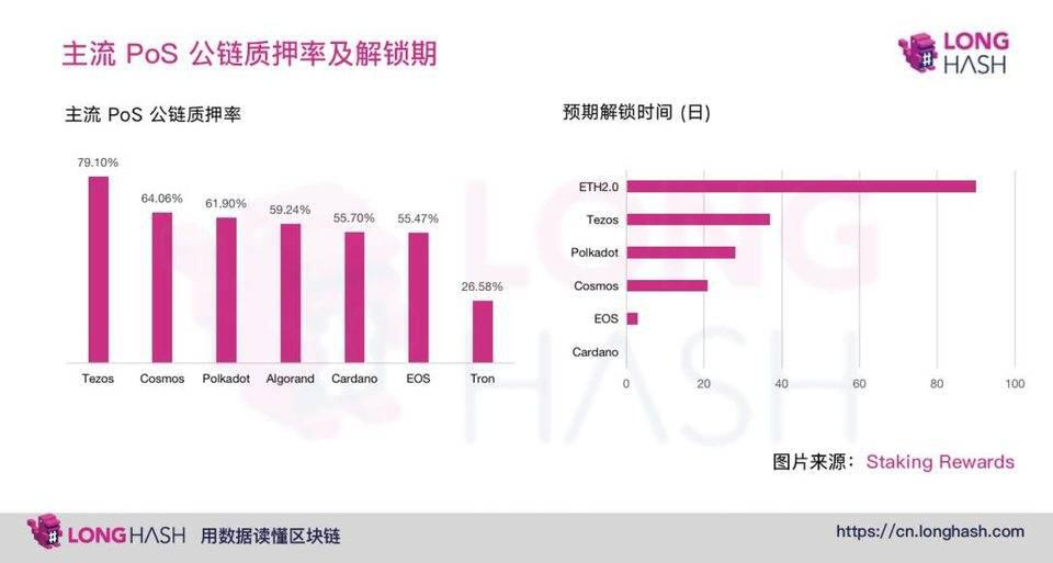 如何结合 DeFi 与 Staking?简析质押衍生品设计利弊