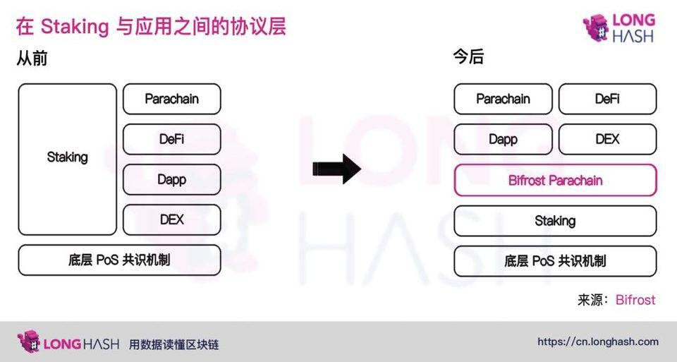 如何结合 DeFi 与 Staking?简析质押衍生品设计利弊