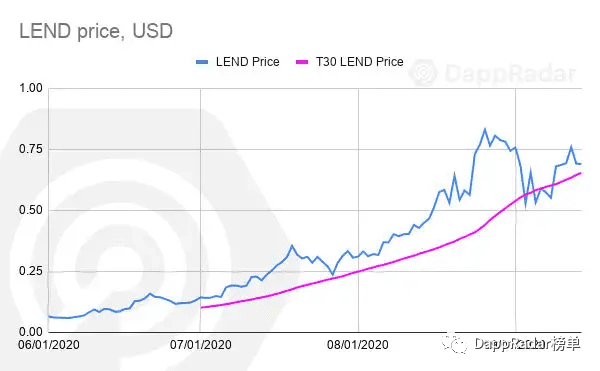 目前最受欢迎的DeFi dapp