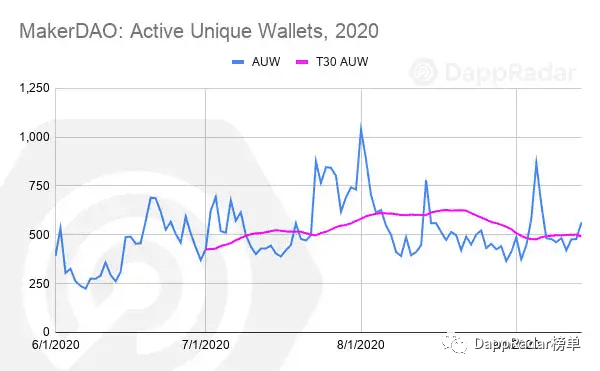 目前最受欢迎的DeFi dapp