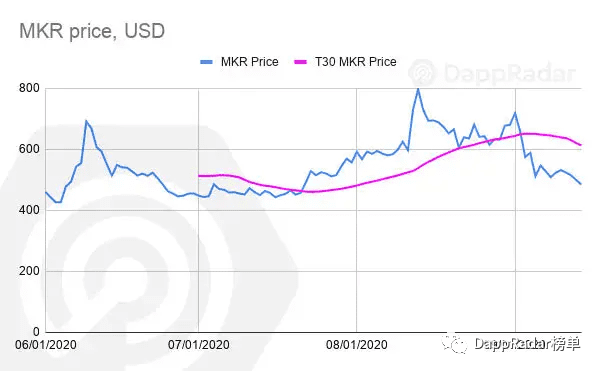 目前最受欢迎的DeFi dapp