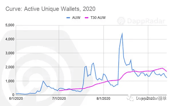 目前最受欢迎的DeFi dapp