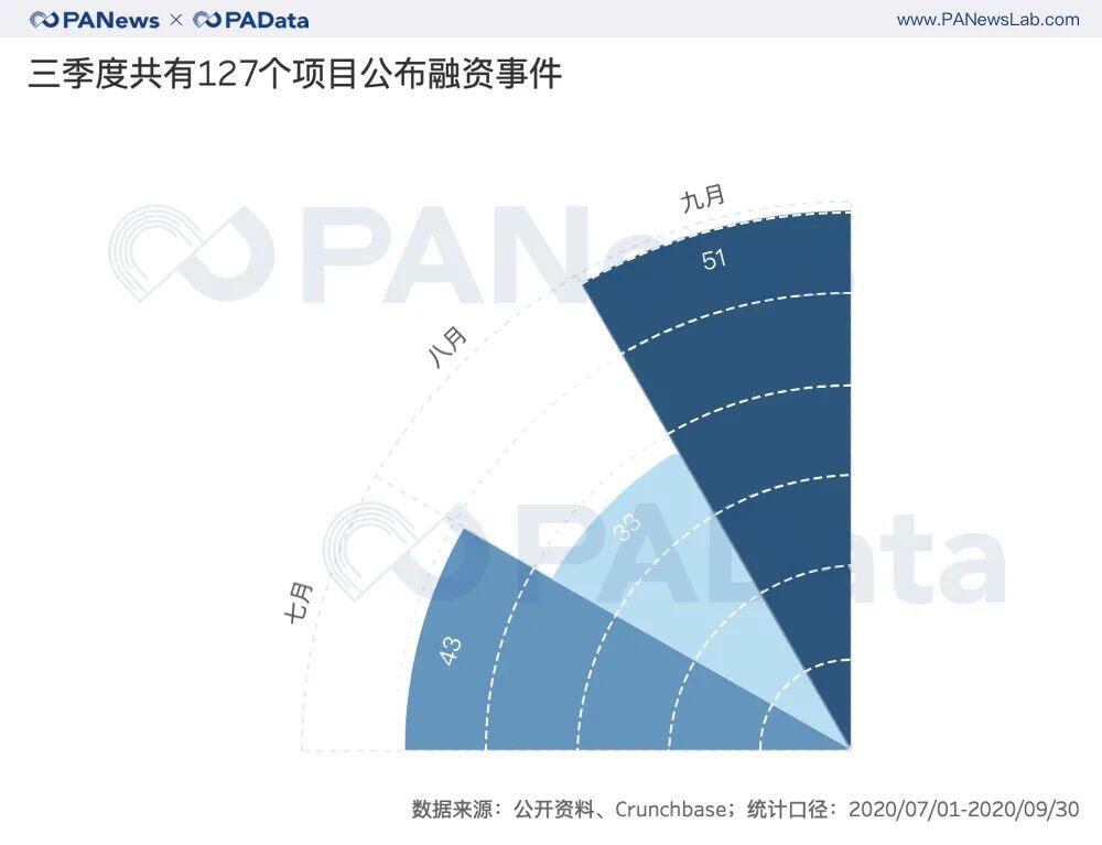 三季度融资项目增多但金额基本持平,40个DeFi项目披露1.31亿美元