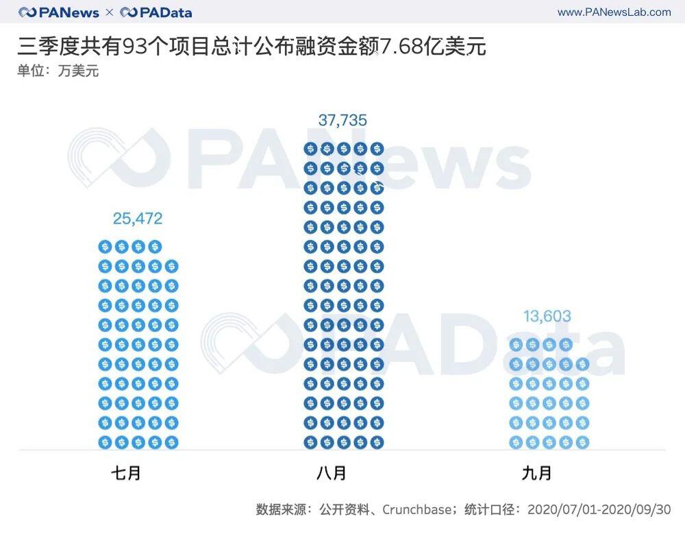 三季度融资项目增多但金额基本持平,40个DeFi项目披露1.31亿美元