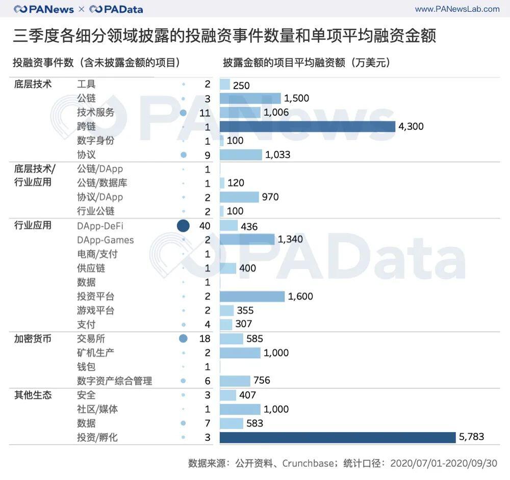 三季度融资项目增多但金额基本持平,40个DeFi项目披露1.31亿美元