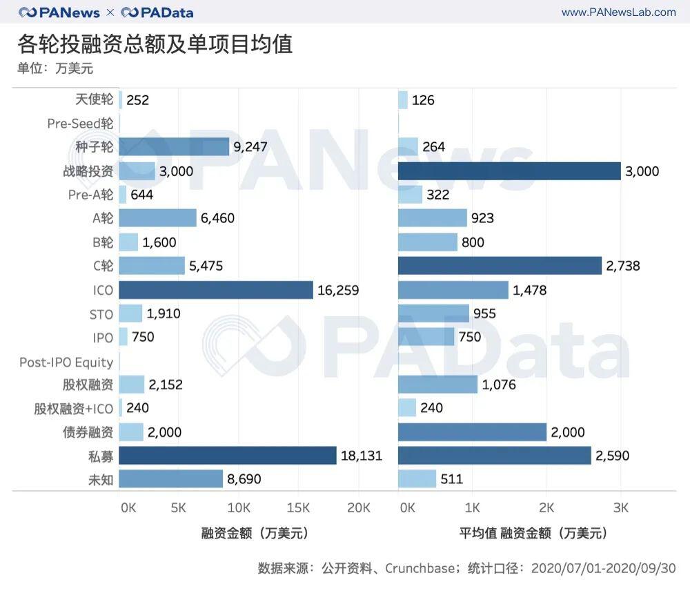 三季度融资项目增多但金额基本持平,40个DeFi项目披露1.31亿美元