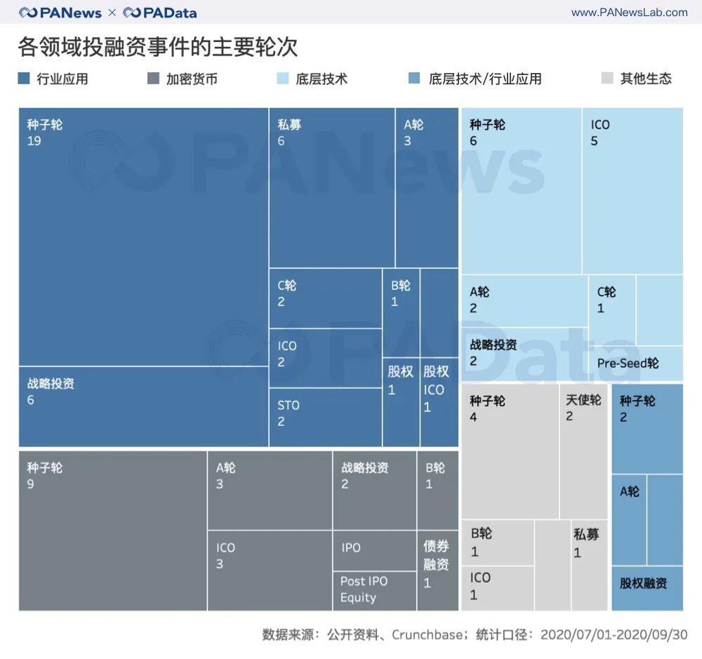 三季度融资项目增多但金额基本持平,40个DeFi项目披露1.31亿美元