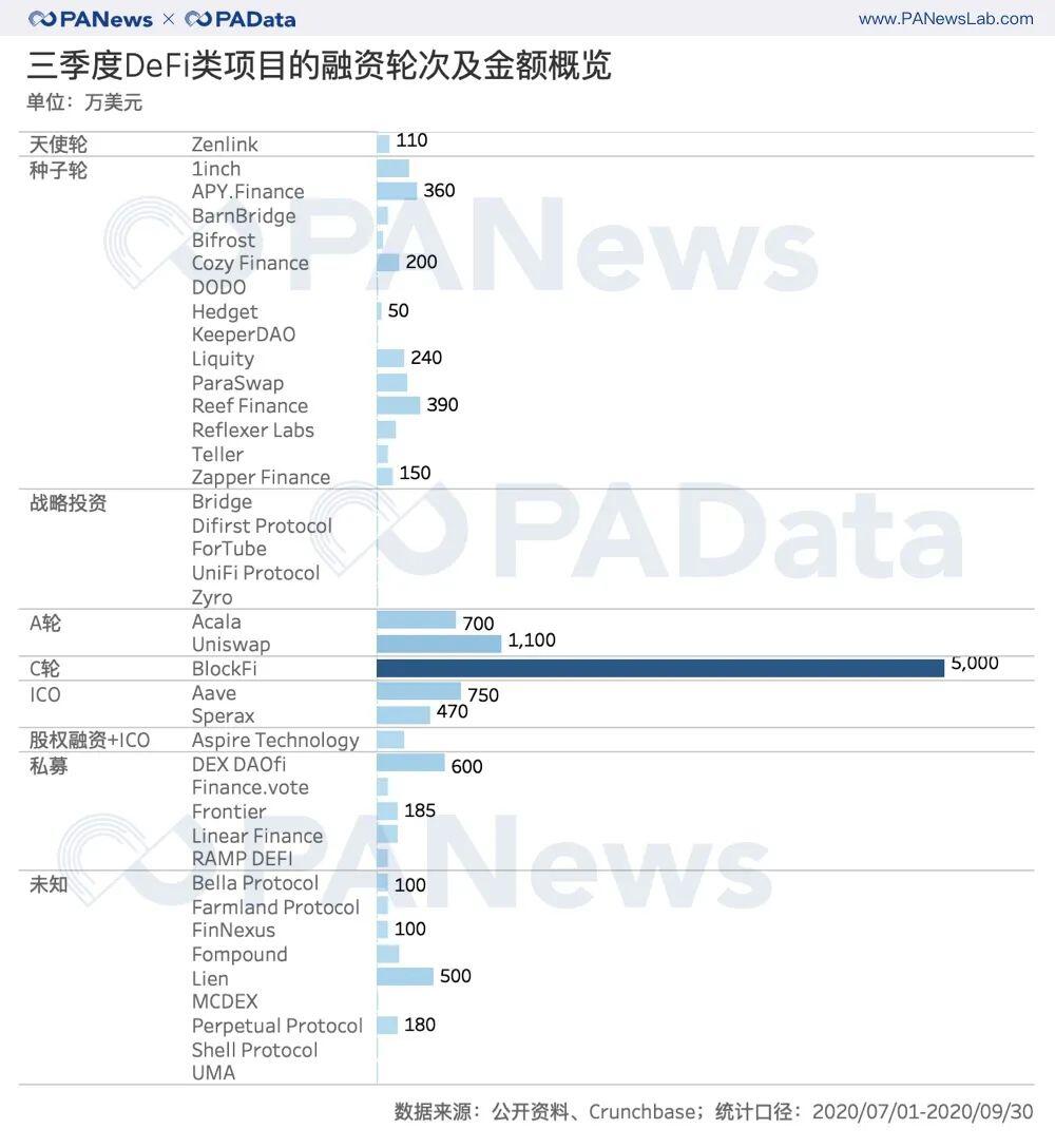 三季度融资项目增多但金额基本持平,40个DeFi项目披露1.31亿美元