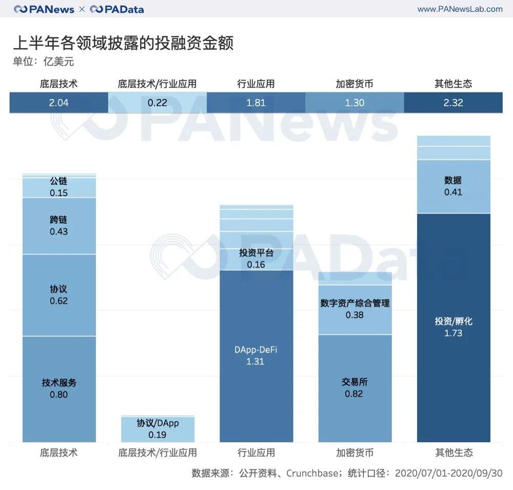 三季度融资项目增多但金额基本持平,40个DeFi项目披露1.31亿美元