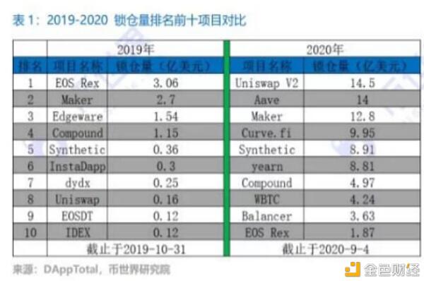 中币(ZB)研究院:DeFi发展现状以及中币DeFi流动性挖矿