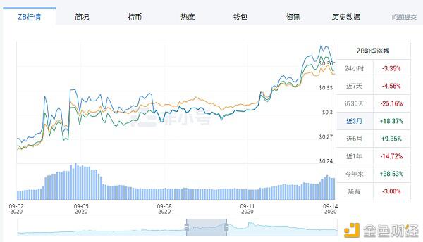 中币(ZB)研究院:DeFi发展现状以及中币DeFi流动性挖矿