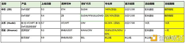 中币(ZB)研究院:DeFi发展现状以及中币DeFi流动性挖矿