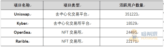 NFT板块被强行催热,市场还未具备爆火潜力