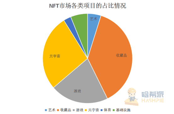 NFT板块被强行催热,市场还未具备爆火潜力