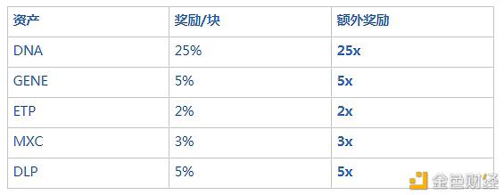 元界DNA开发的DeFi聚合平台Gene.Finance介绍